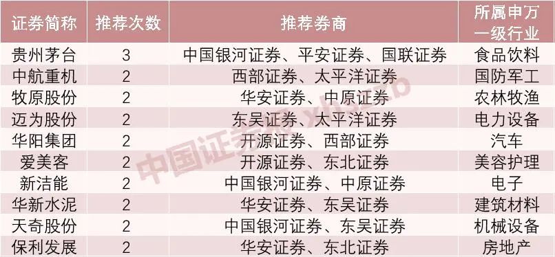 又到看好茅臺(tái)時(shí)？16家券商8月投資組合出爐 消費(fèi)、基建、醫(yī)藥等細(xì)分方向獲看好