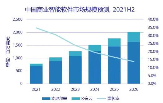 2021年中國(guó)商業(yè)智能軟件市場(chǎng)規(guī)模達(dá)7.8億美元，同比增長(zhǎng)34.9%