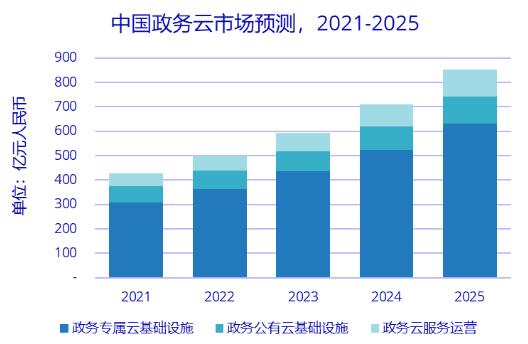 IDC：市場潛力巨大，中國政務(wù)云市場增長勢頭強勁