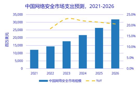 2026年中國網(wǎng)絡(luò)安全市場規(guī)模將超318億美元，全球占比約11.1%