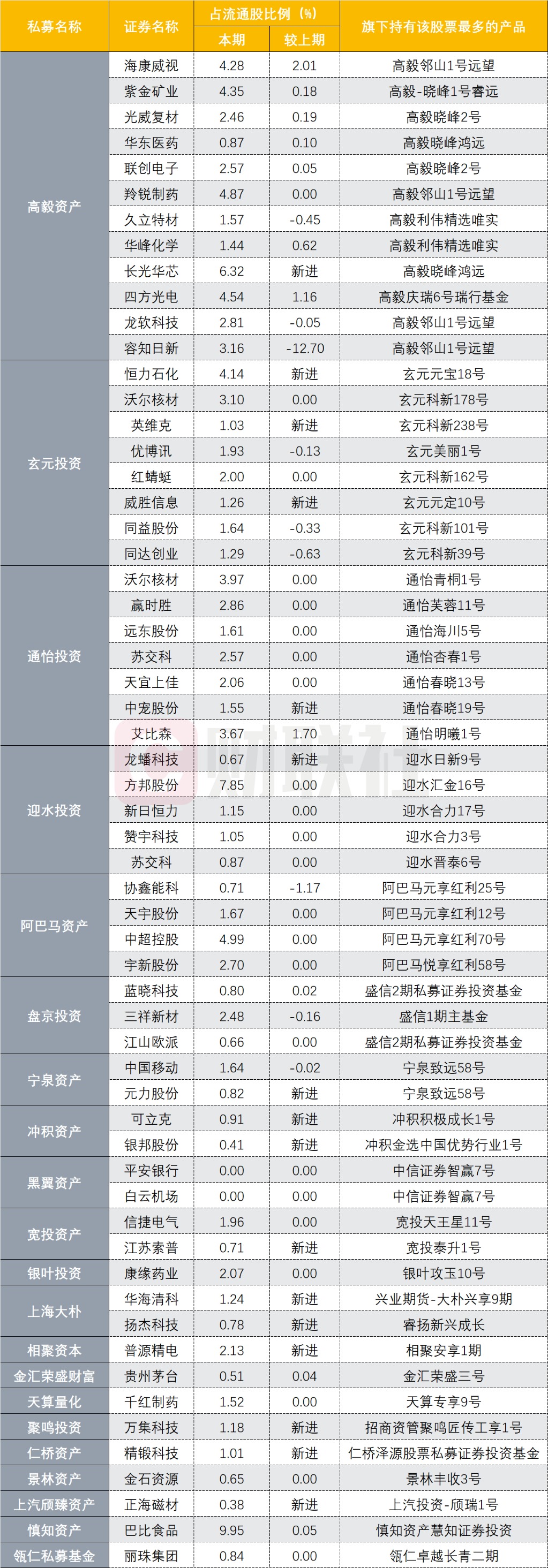 高毅鄧曉峰加倉(cāng)新股曝光 多家百億私募各自新增重倉(cāng)股 最新名單出爐