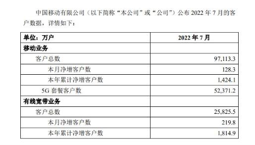 中國移動(dòng)7月運(yùn)營數(shù)據(jù)全面增長，5G套餐客戶凈增1276.9萬