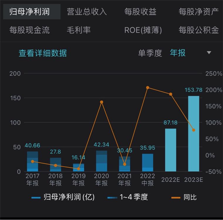 “迪王”上半年豪賺36億元 超去年全年 下半年會更猛嗎？