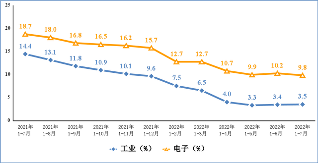 1-7月份，規(guī)模以上電子信息制造業(yè)增加值同比增長(zhǎng)9.8%