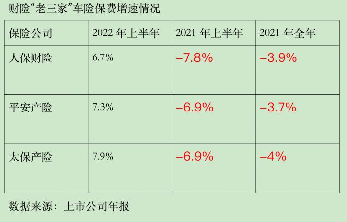 綜改兩年車險市場成績單：“老三家”上半年保費增速均超6.5%