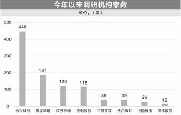 核電板塊受機構(gòu)追捧 裝機規(guī)模將進一步擴大