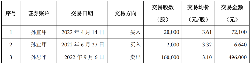 青農(nóng)商行監(jiān)事親屬短線交易卻未獲利，該行上半年營收出現(xiàn)負增長