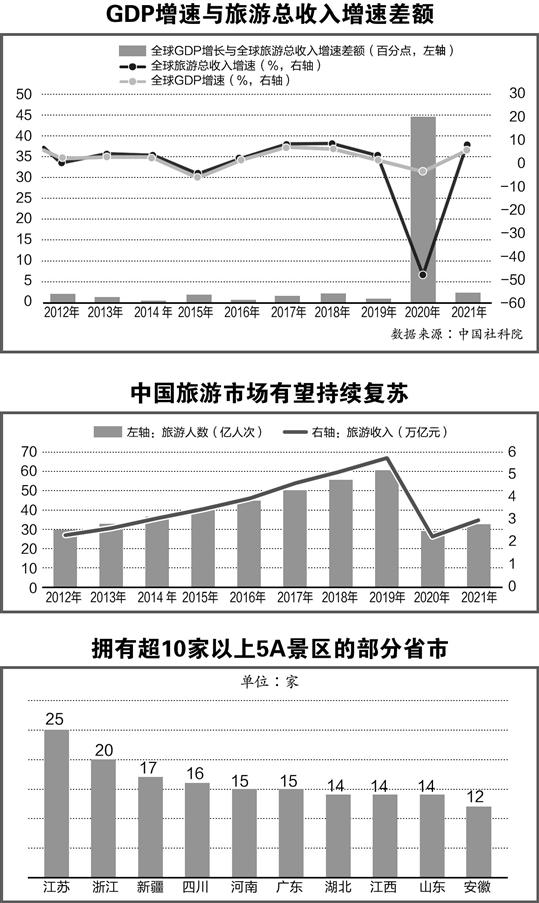 旅游業(yè)有望持續(xù)復(fù)蘇 機構(gòu)看好相關(guān)板塊業(yè)績彈性