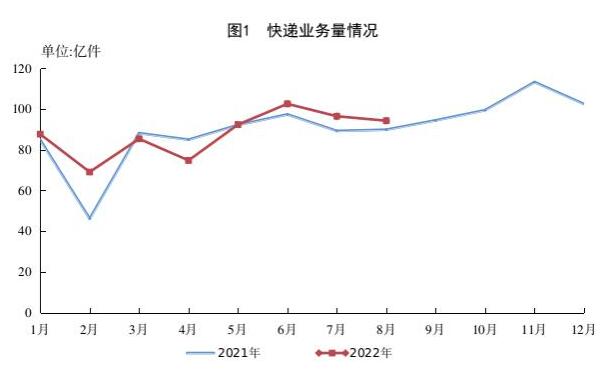 1-8月郵政行業(yè)業(yè)務(wù)收入累計完成8791.8億元，同比增長7.7%