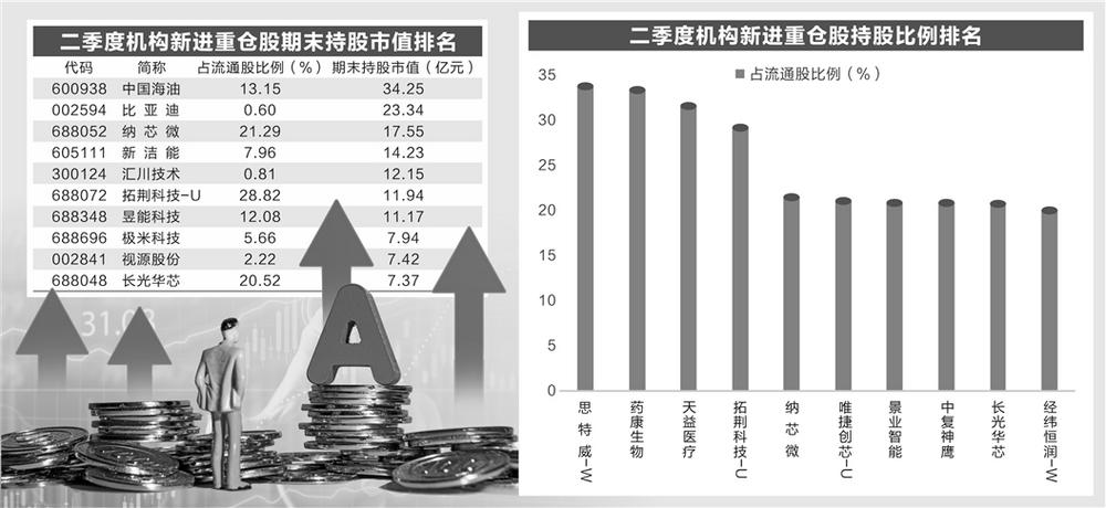 機構(gòu)新動向：二季度新進重倉80股 7股持倉均逾10億