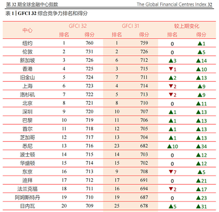 全球金融中心最新排名：港滬京深穩(wěn)居十強