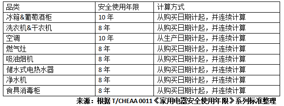 消毒柜“壽命”確定，安全使用年限為8年