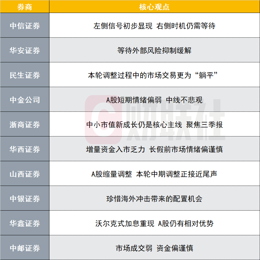 市場交易更為“躺平” 調(diào)整接近尾聲？十大券商策略來了