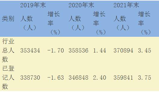 證券業(yè)從業(yè)人員近36萬人 財(cái)富管理及自營業(yè)務(wù)增長迅猛