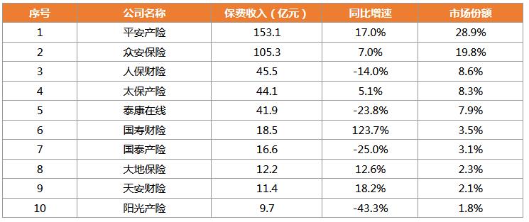 上半年互聯(lián)網(wǎng)財產(chǎn)保險保費收入530.4億 同比減少1.4%