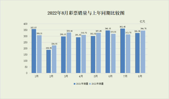 2022年8月份全國(guó)彩票銷售情況