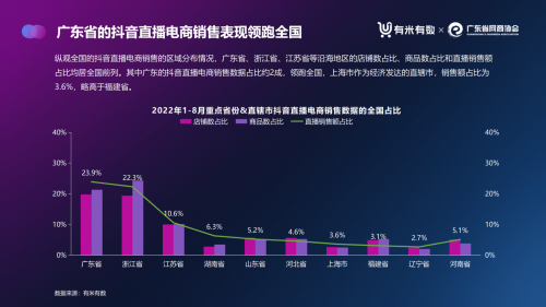 首發(fā)！《2022年廣東直播電商數(shù)據(jù)報(bào)告（抖音）》