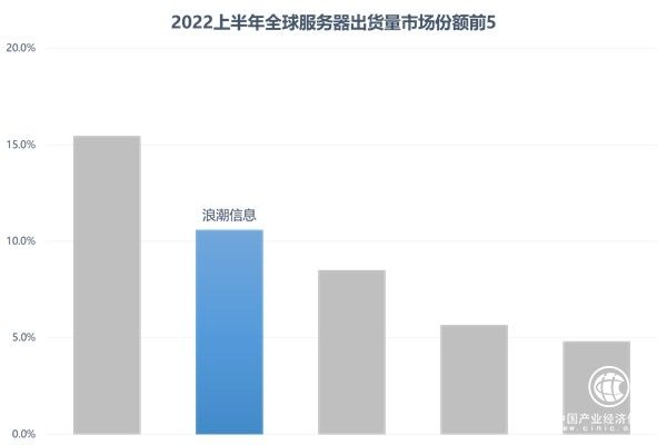 Gartner：全球服務器市場強勁增長 浪潮信息保持全球第二 中國第一