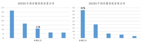 Gartner：浪潮存儲裝機容量全球前三、中國第一