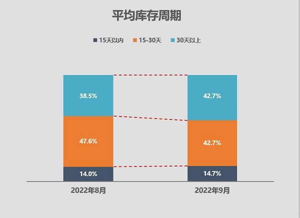 政策、市場共推車市需求回升 二手車流通呈加快趨勢