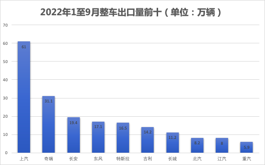 中國(guó)汽車出口量超越德國(guó)躍居全球第二 出口均價(jià)提升至1.89萬美元