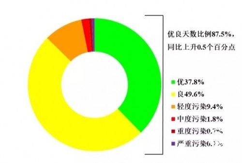 PM2.5PM10大氣污染如何防治？福賽生物酶助力優(yōu)良天數(shù)達標