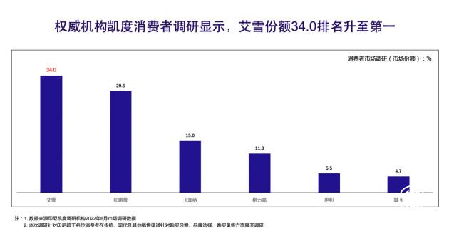 中國人下南洋，艾雪冰淇淋8年獲60倍增長！