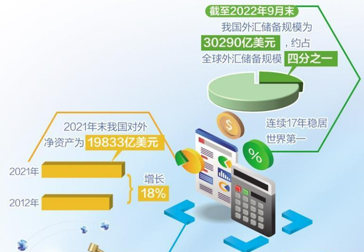 3萬億美元，彰顯經(jīng)濟(jì)金融穩(wěn)定器韌性