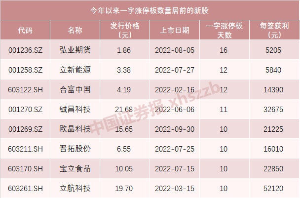 今年以來(lái)最牛次新股 兩月漲近10倍！知名眼科連鎖醫(yī)院今日打新