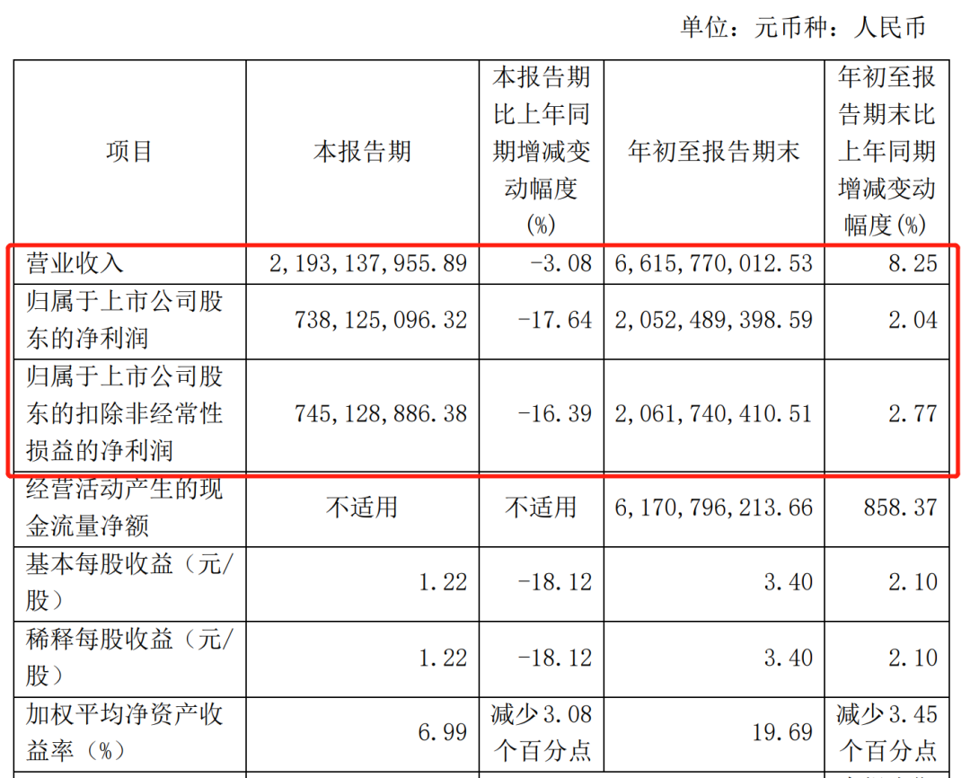 放量跌停！千億白馬緊急回應(yīng)：公司經(jīng)營(yíng)活動(dòng)正常 去年異常高增長(zhǎng)