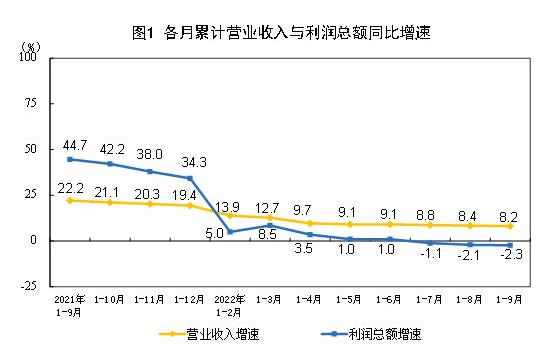 2022年1—9月份全國規(guī)模以上工業(yè)企業(yè)利潤下降2.3%