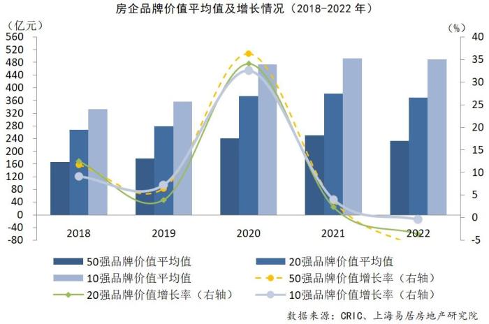 2022中國房企品牌價值50強揭曉