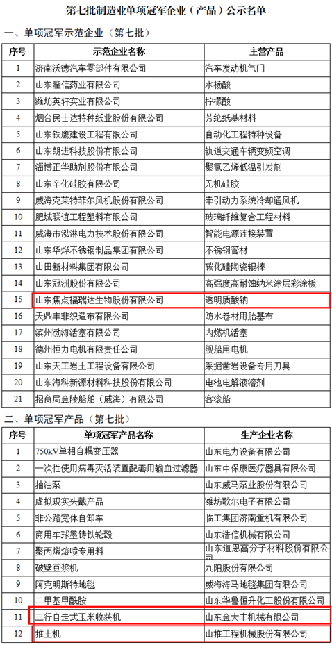 第七批國家級制造業(yè)單項冠軍公示，山東濟(jì)寧多家企業(yè)入選