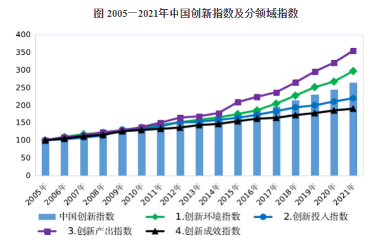 2021年中國創(chuàng)新指數(shù)為264.6 比上年增長8.0%