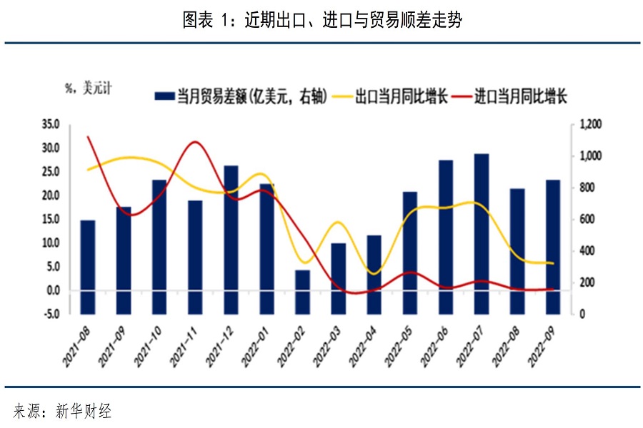 2023年進(jìn)口和出口走勢(shì)或有分化