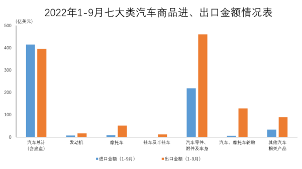 9月汽車商品進(jìn)出口總額為219.4億美元 同比增長14.6%