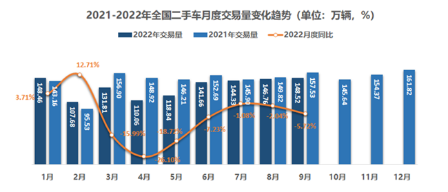 9月全國二手車市場交易量為148.52萬輛 交易金額966.95億元