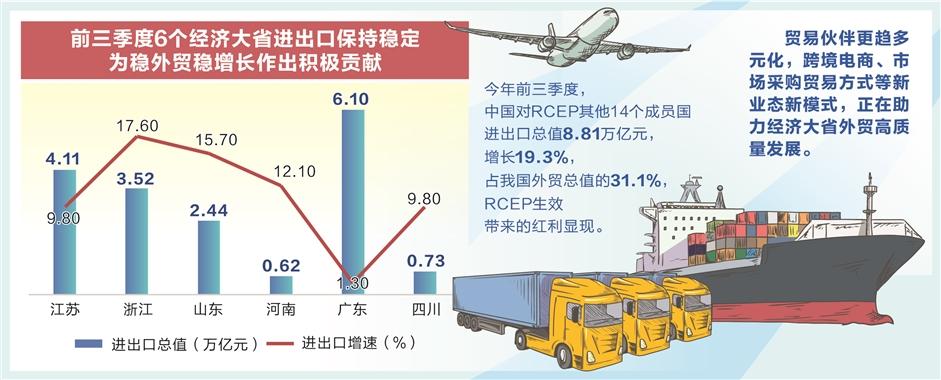 經(jīng)濟(jì)大省沖刺四季度穩(wěn)外貿(mào) RCEP紅利持續(xù)釋放