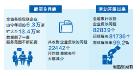 河南：前三季度“萬人助萬企”活動持續(xù)深化 包聯(lián)企業(yè)數(shù)量翻了一番