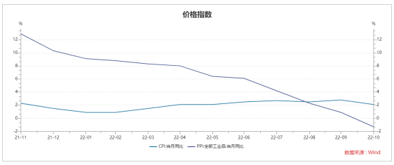 22個月來首次！PPI同比增速轉(zhuǎn)負 但環(huán)比增長 什么原因？