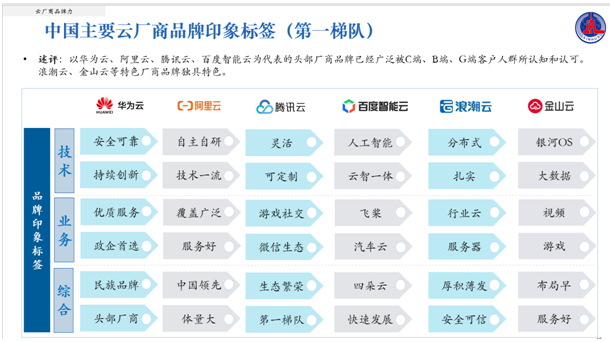 中國云計(jì)算創(chuàng)新活力報(bào)告發(fā)布！浪潮云品牌力評價(jià)躋身優(yōu)勢地位