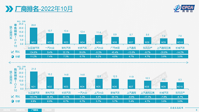 10月自主品牌市場份額超過50% 新能源汽車與燃油車分化明顯