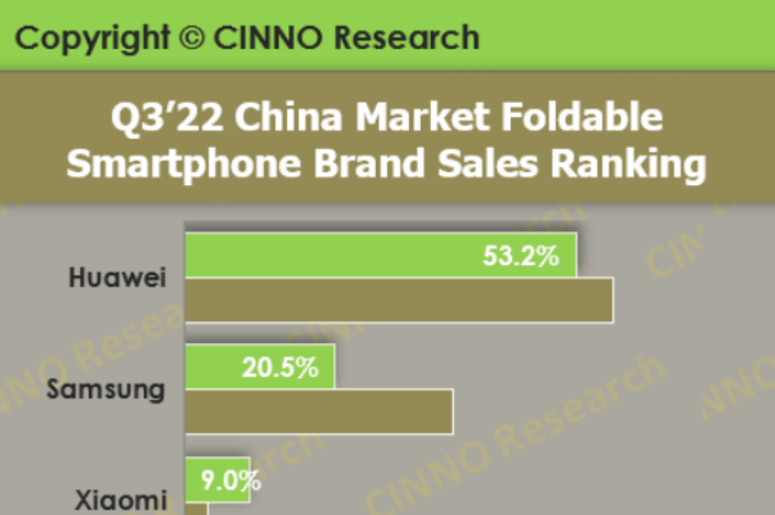 三季度中國(guó)折疊屏手機(jī)市場(chǎng)華為占比第一，份額達(dá)53.2%