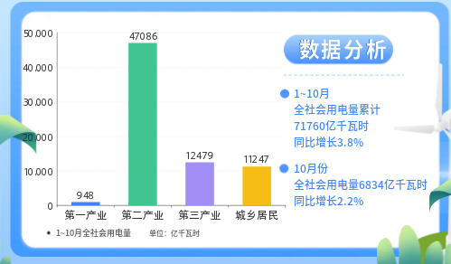 1-10月城鄉(xiāng)居民生活用電量同比增長12.6%