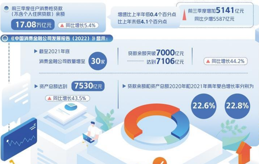 降利率、提額度、推優(yōu)惠，金融助力釋放消費(fèi)潛力