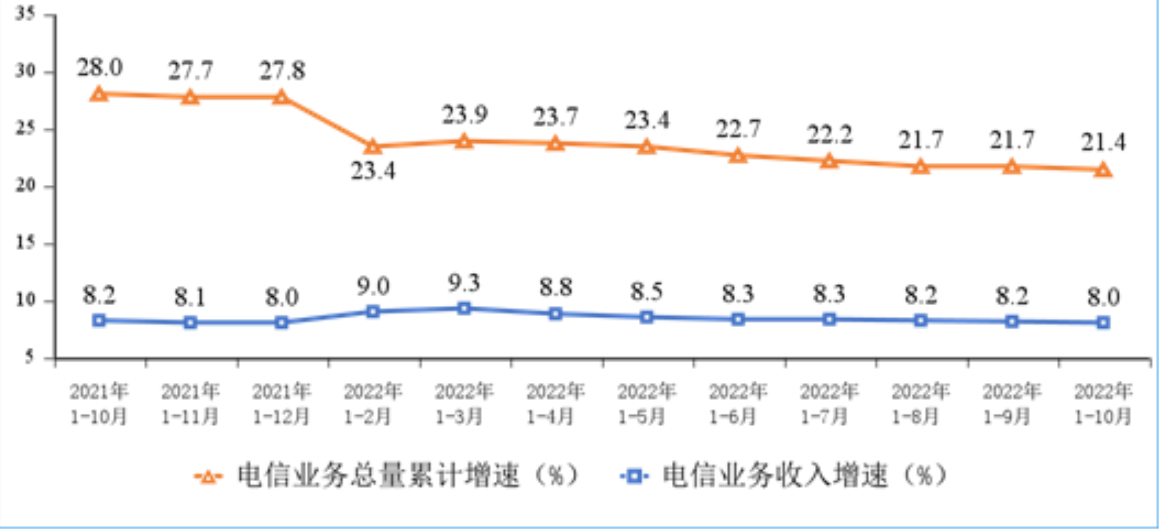 前10月電信業(yè)務(wù)收入累計(jì)完成13215億元 同比增長8%