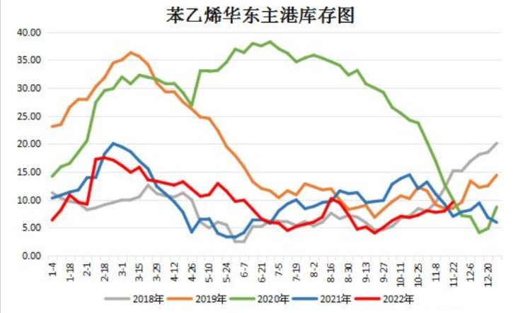 苯乙烯到港增量 江蘇港庫周增1.63萬噸