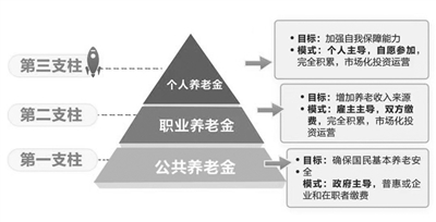 各路金融機(jī)構(gòu)加緊布局 搶占個(gè)人養(yǎng)老金業(yè)務(wù)先機(jī)