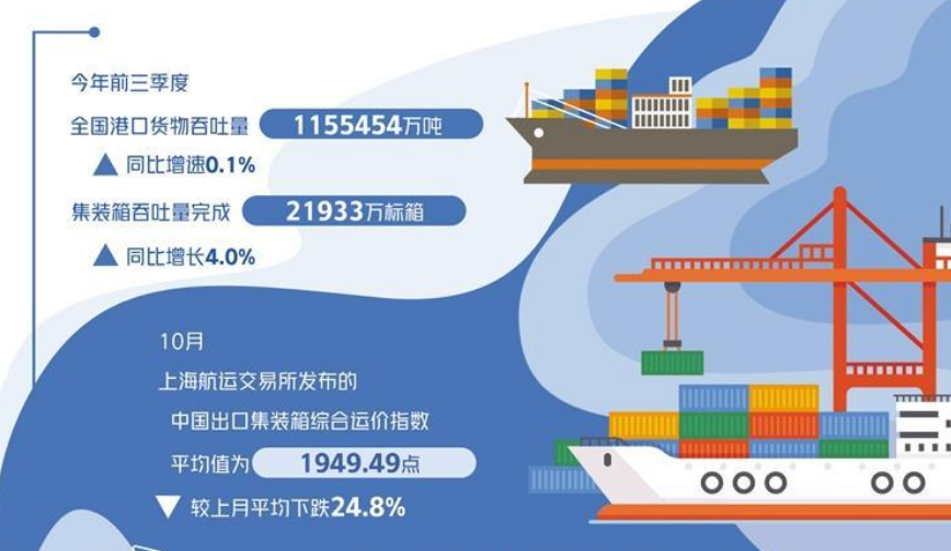 需求下降影響預(yù)期 海運(yùn)價(jià)格逐步回歸合理區(qū)間