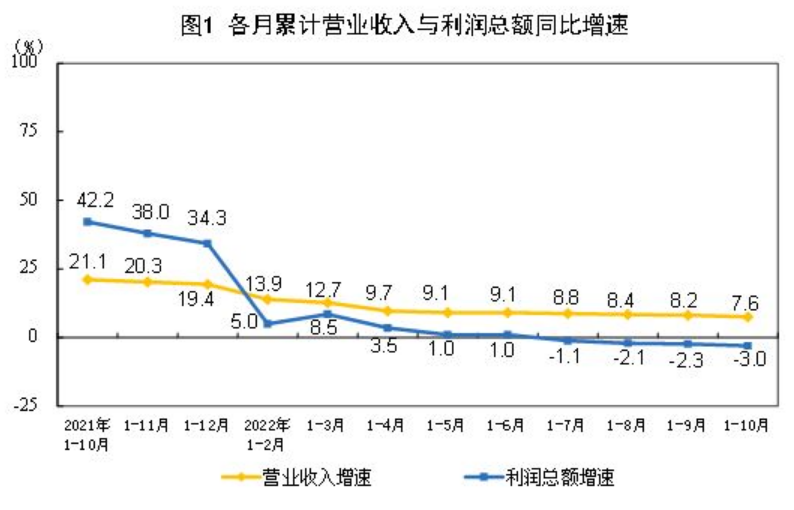 2022年1—10月份全國(guó)規(guī)模以上工業(yè)企業(yè)利潤(rùn)下降3.0%